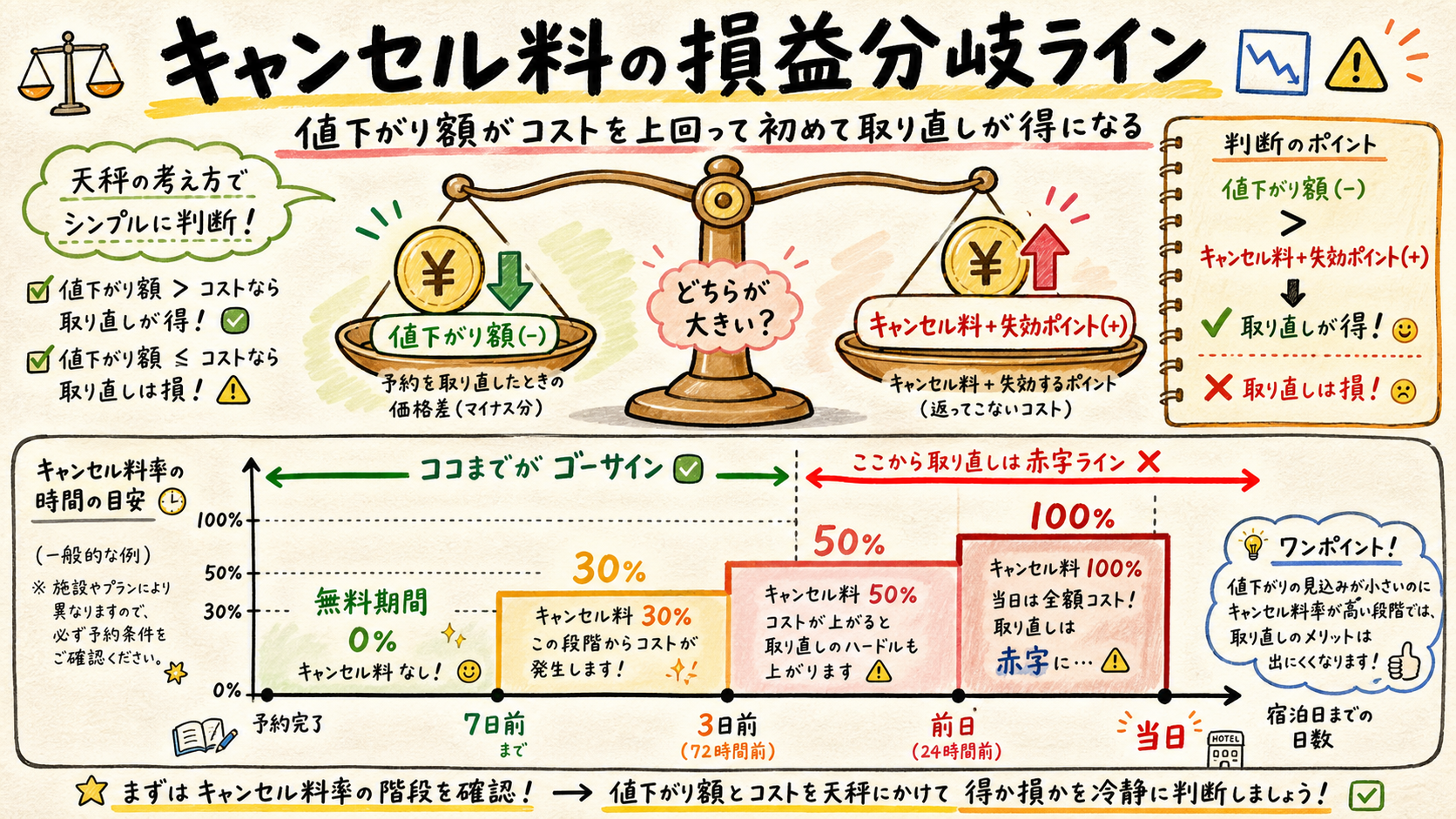 キャンセル料の損益分岐を天秤と階段グラフで示した図