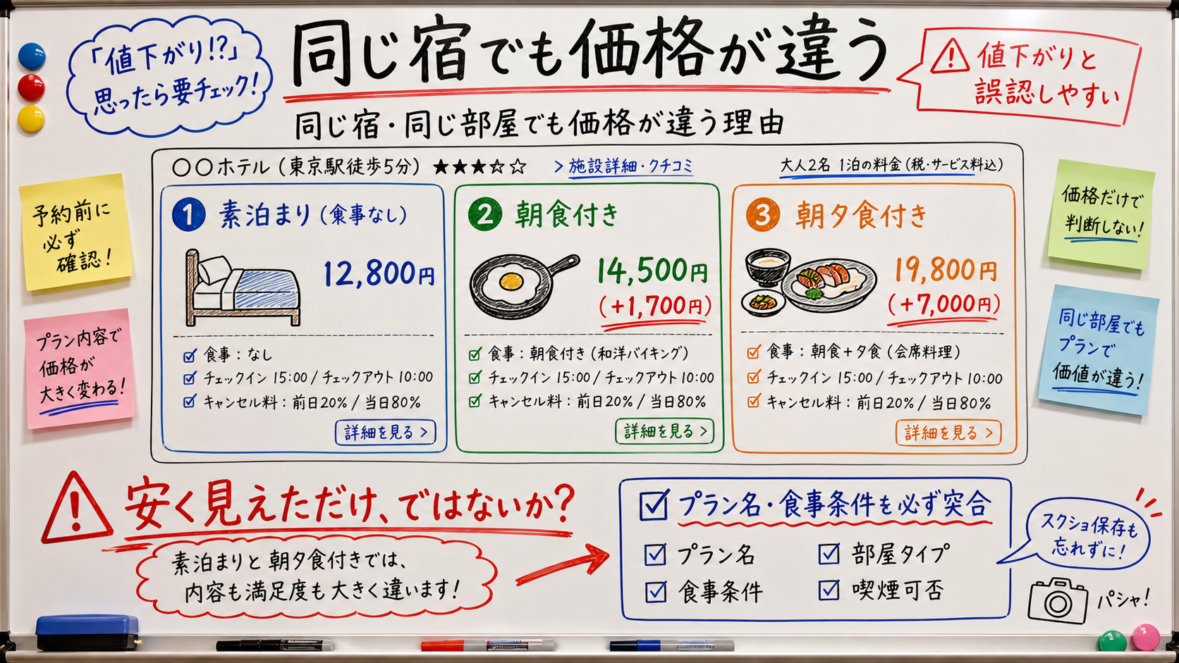 同じ宿でも素泊まり・朝食付き・朝夕食付きでプラン価格が違うことを示した図