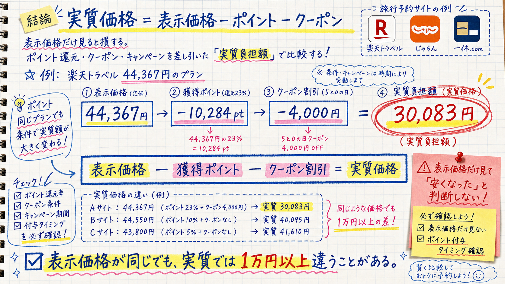 実質価格 = 表示価格 − ポイント − クーポンの計算式を分解した図
