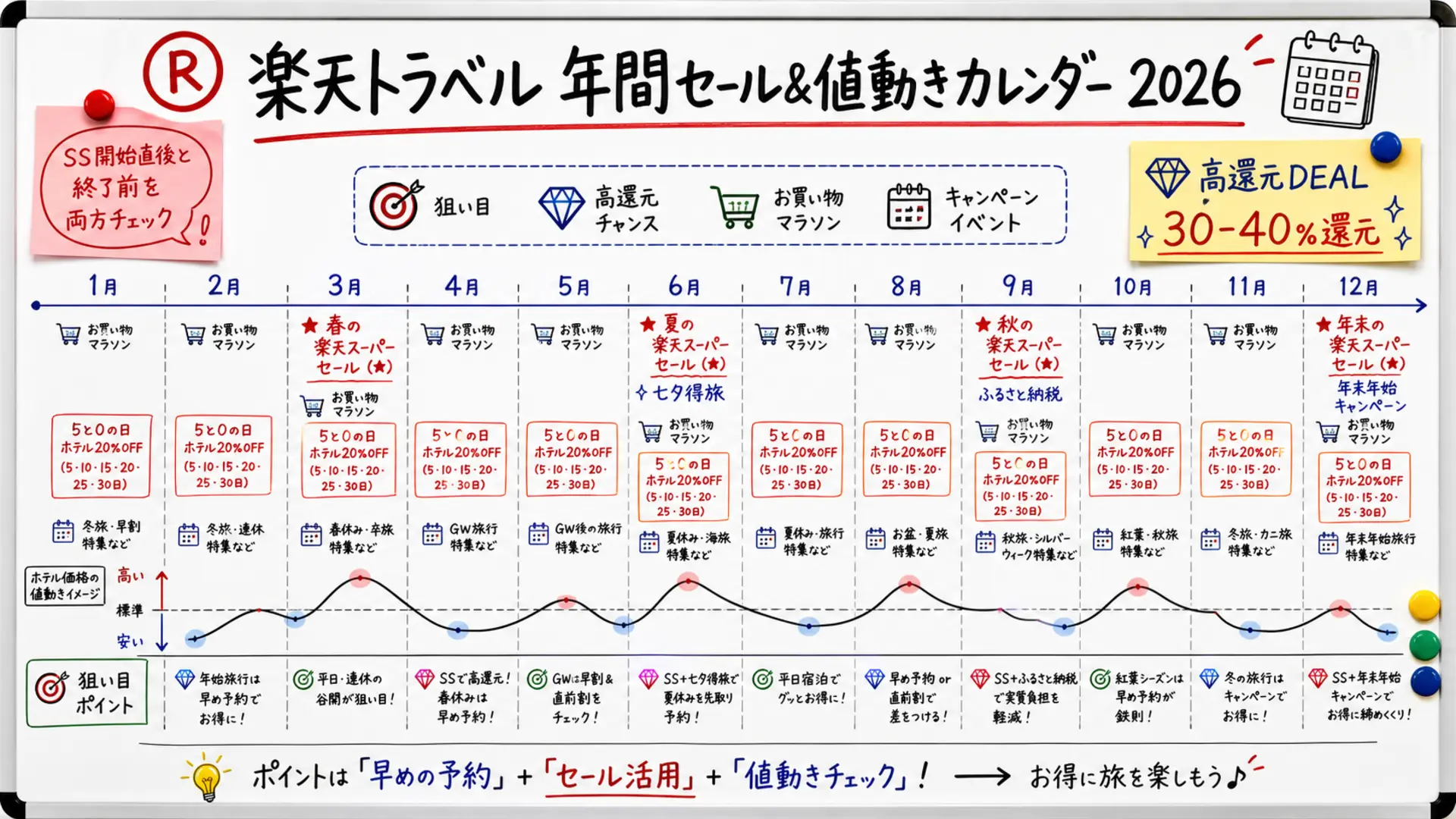 楽天トラベル 年間セール&値動きカレンダー 2026