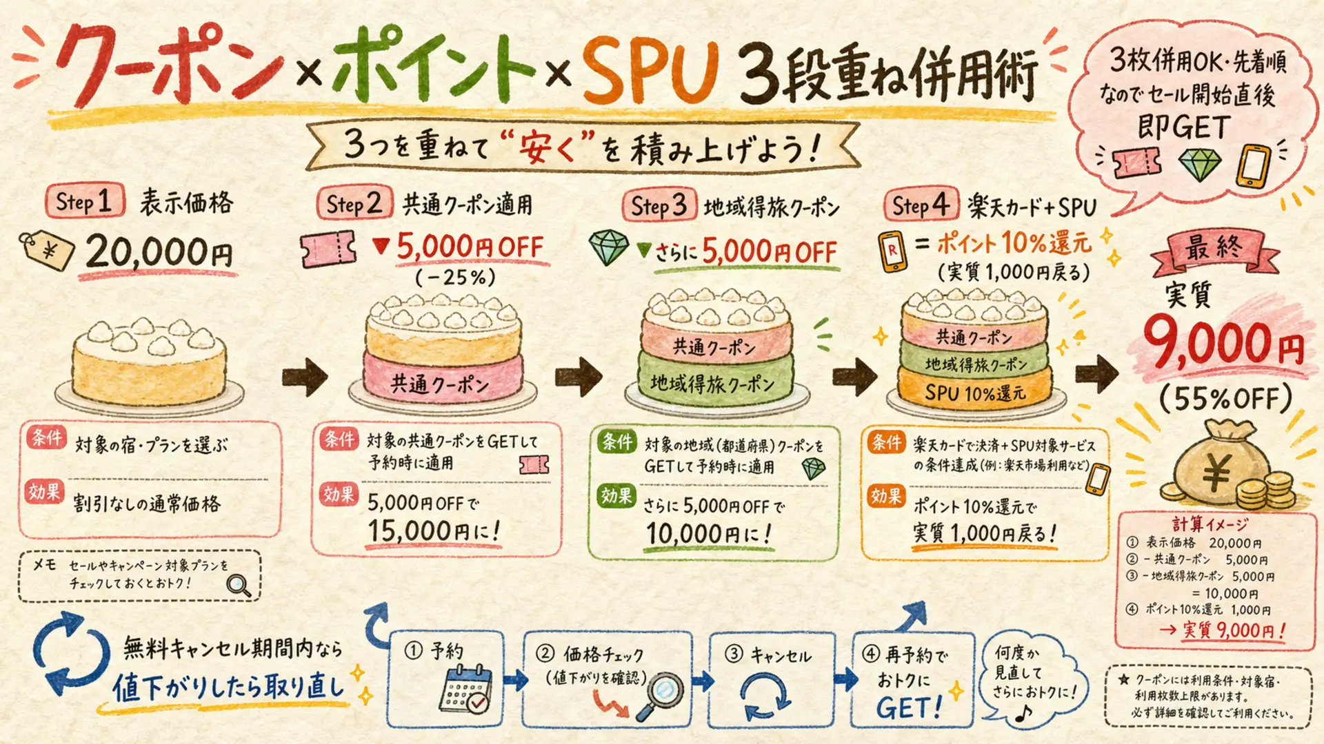 クーポン×ポイント×SPU 3段重ね併用術