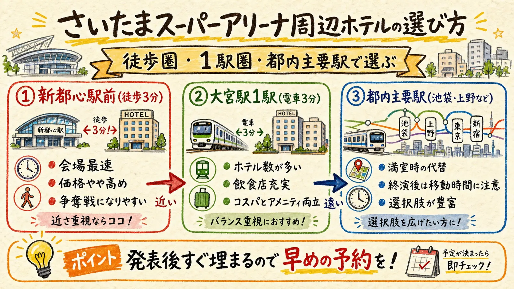 さいたまスーパーアリーナ周辺ホテルのエリア比較図