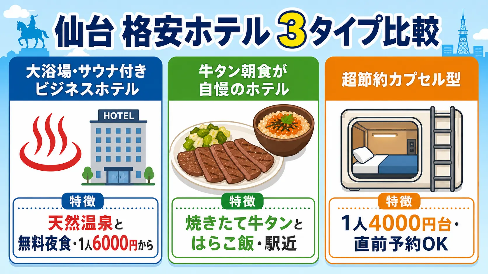 仙台格安ホテル3タイプ比較（大浴場サウナ型・牛タン朝食型・超節約型）