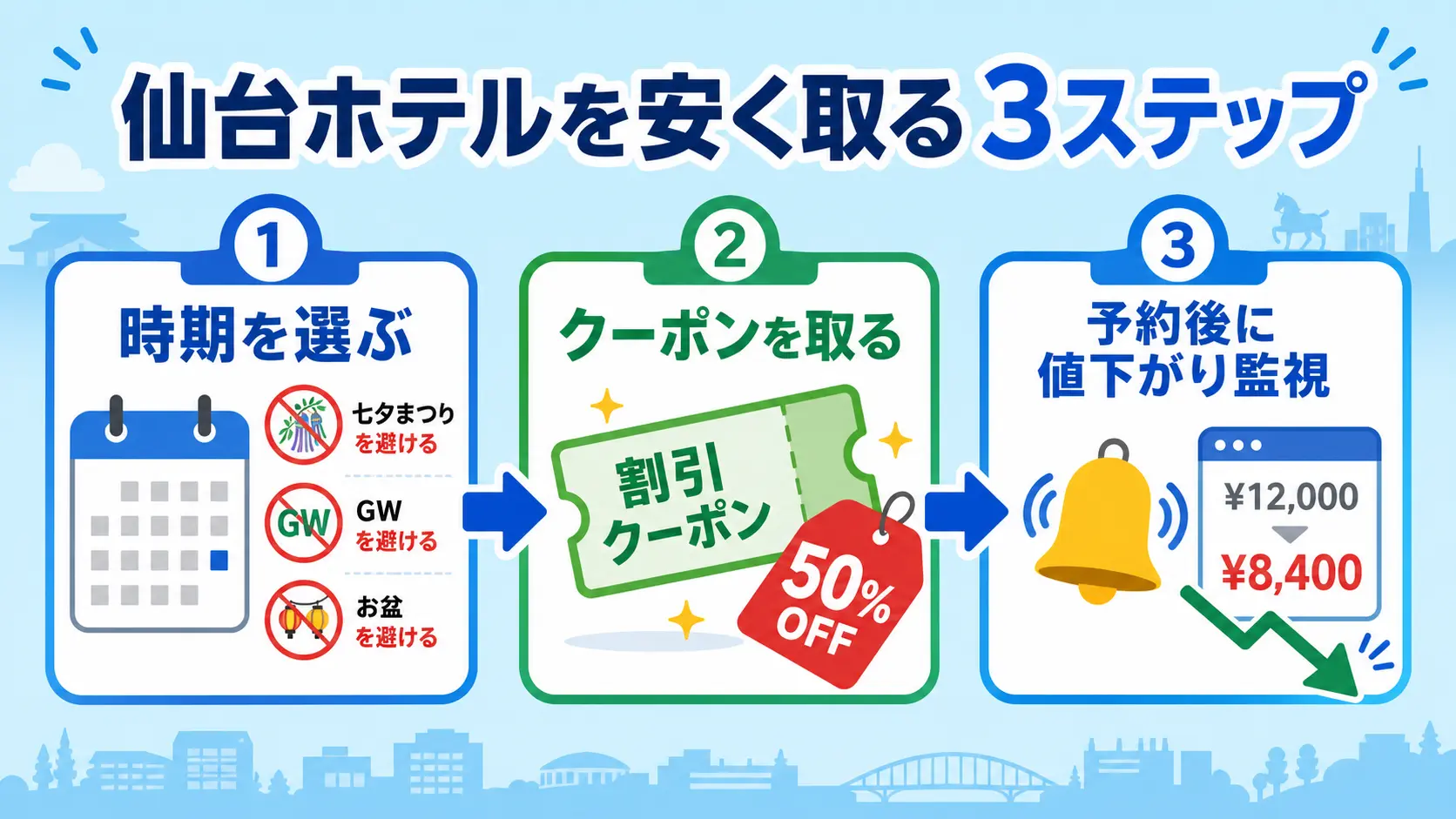 仙台ホテルを安く取る3ステップ（時期選び・クーポン・値下がり監視）