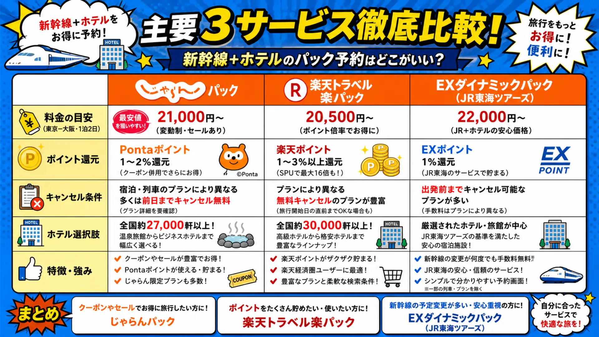 じゃらんパック・楽天楽パック・EXダイナミックパック比較表
