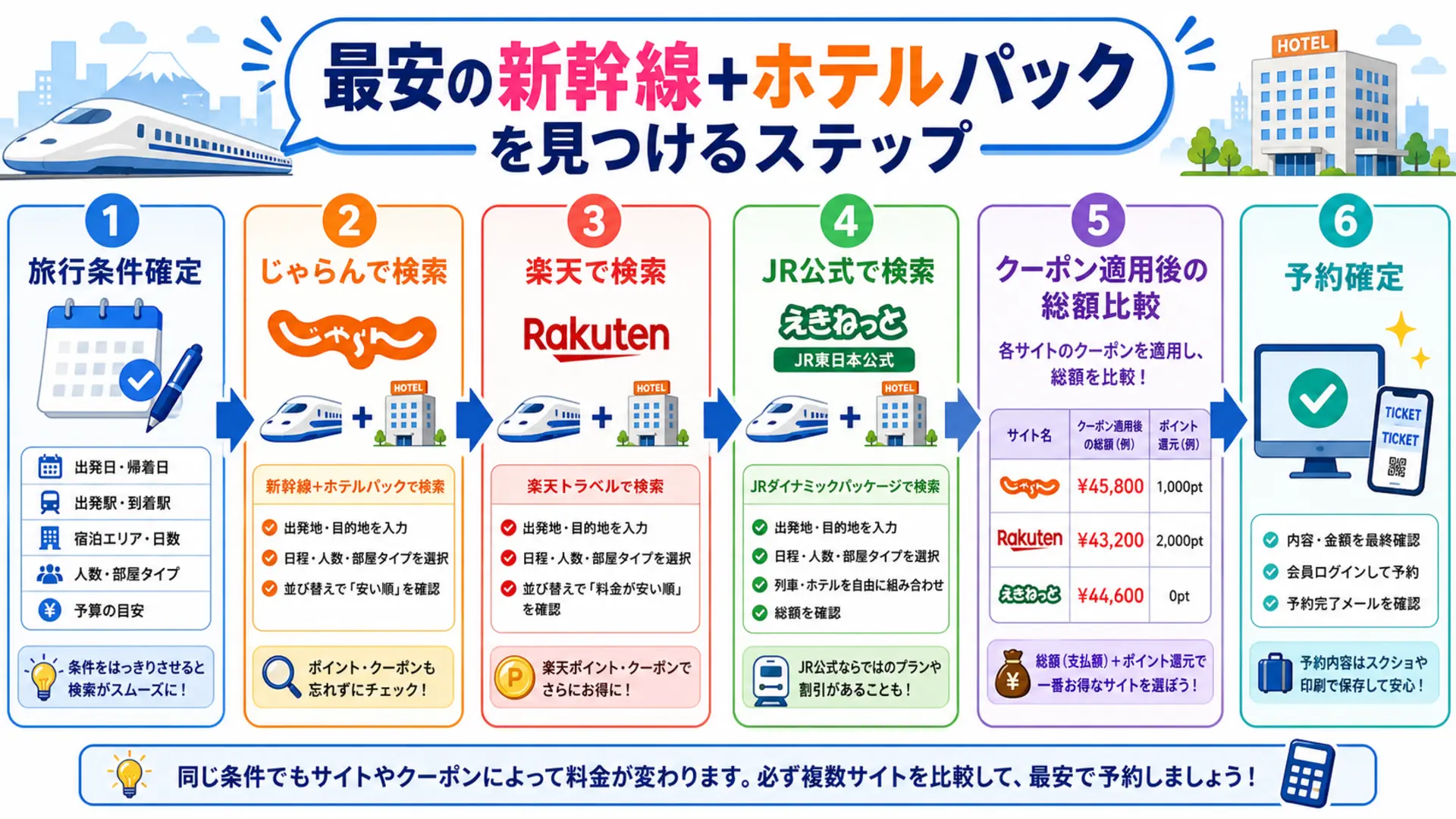 新幹線+ホテルパック最安化フロー図
