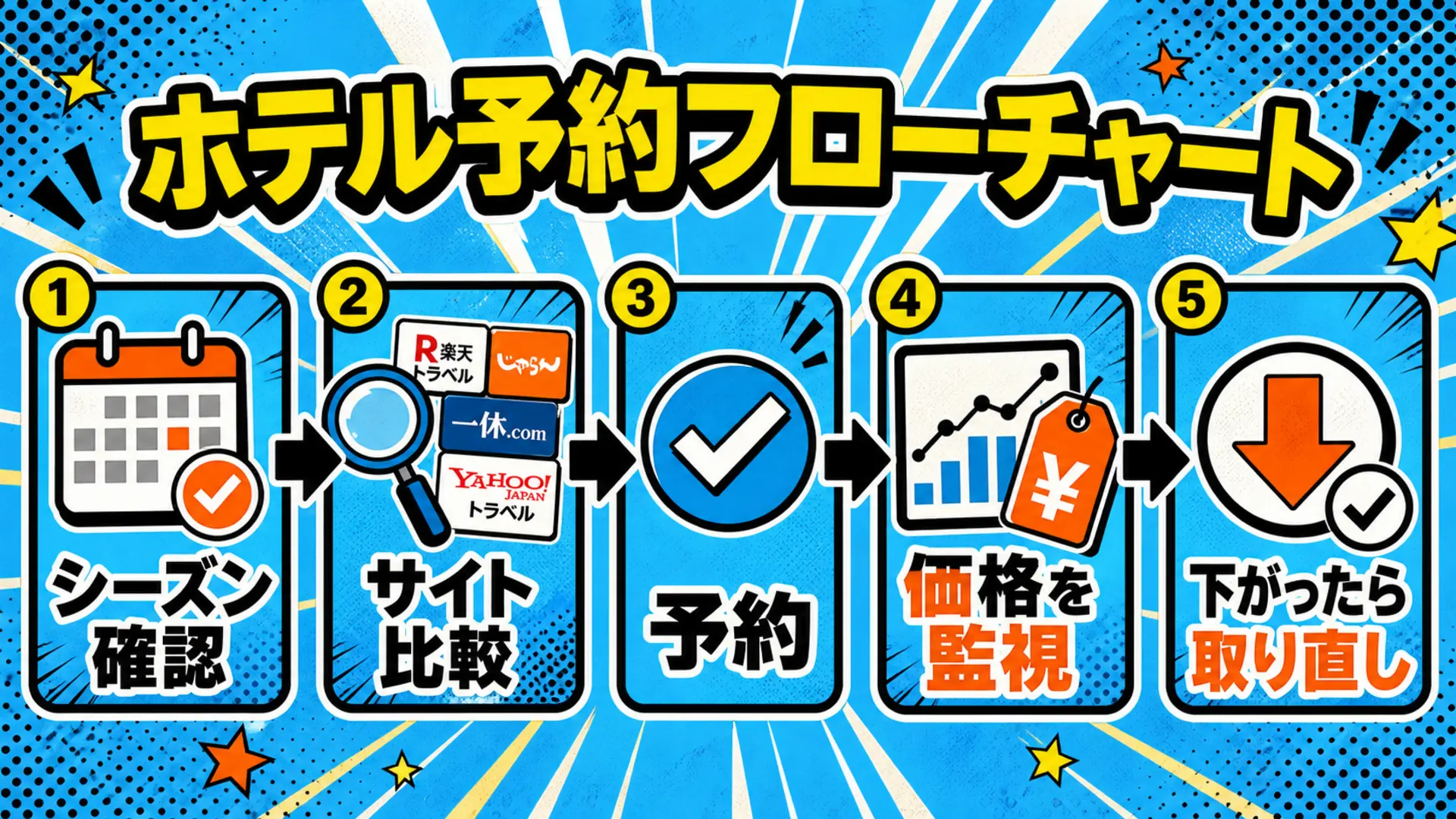 南紀白浜ホテル予約フロー:シーズン確認→サイト比較→予約→価格を監視→下がったら取り直し