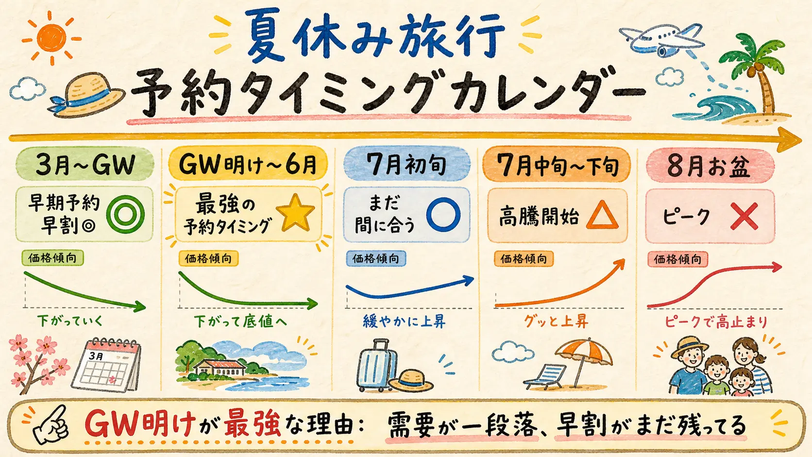 夏休み旅行の予約タイミング戦略タイムライン