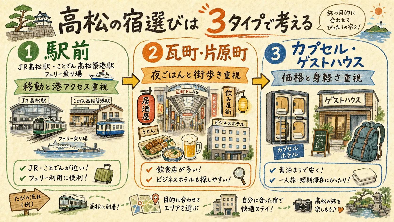 高松駅前・瓦町片原町・カプセルゲストハウスの3タイプで宿を選ぶ図解
