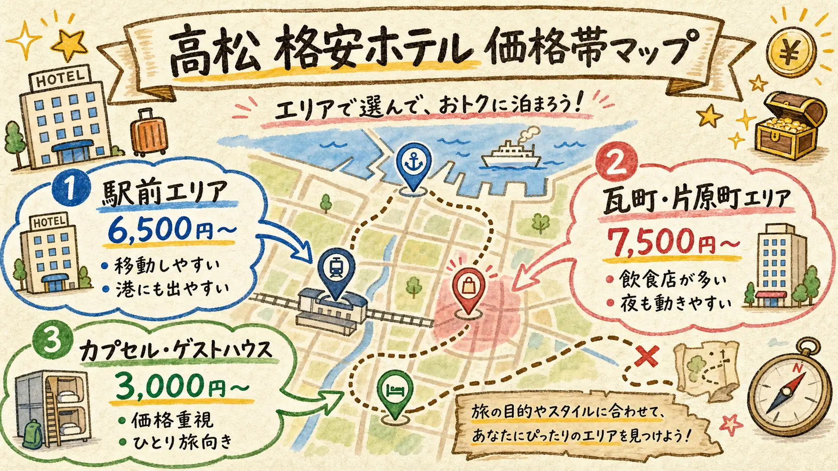 高松の格安ホテル10軒をエリアと価格帯と強みで比較した図解