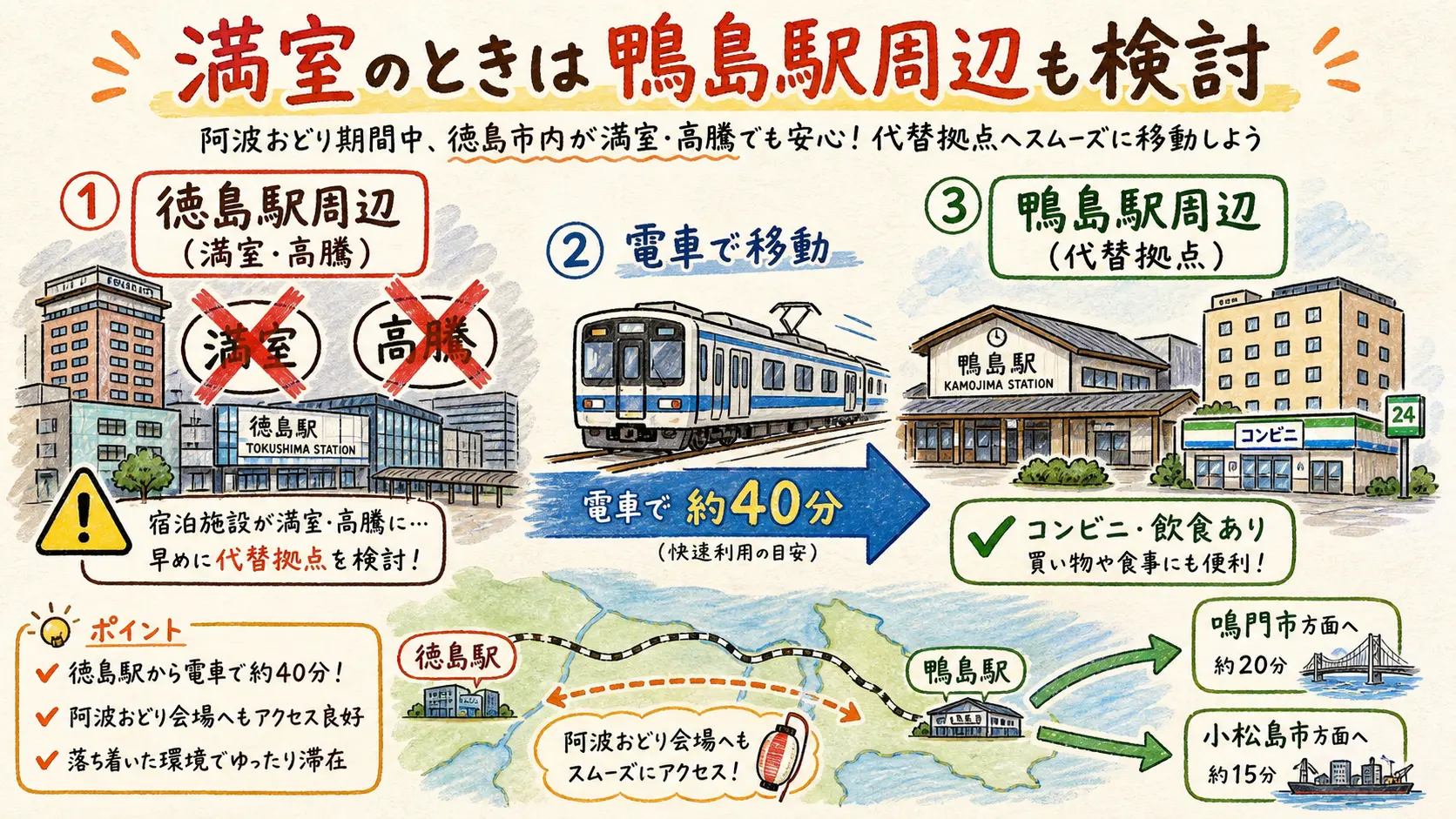 阿波おどり期間に徳島市内が満室のときに鴨島駅周辺へ電車で約40分移動する代替拠点フロー図