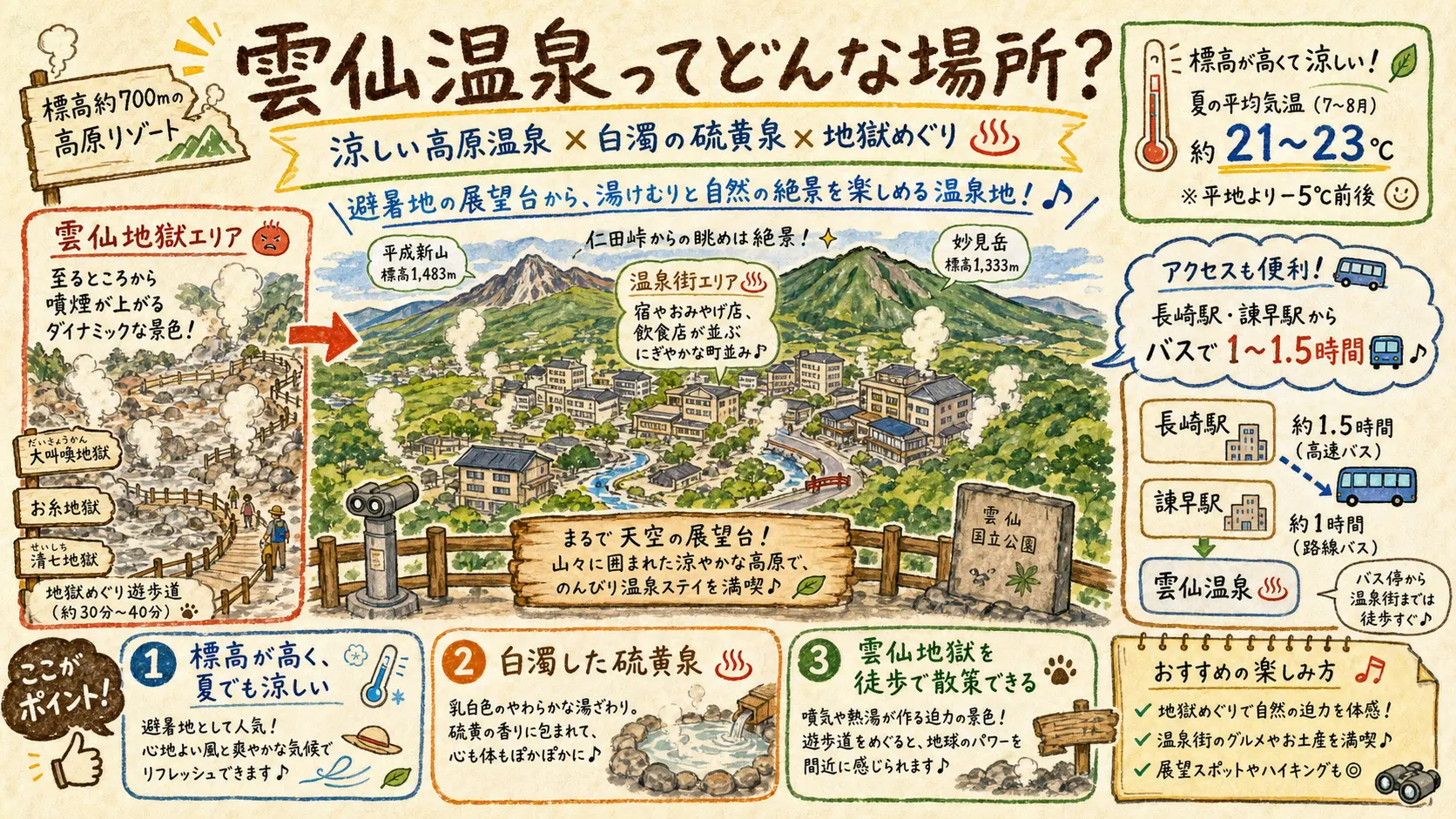 雲仙温泉の概要と雲仙地獄・アクセスを示す図解