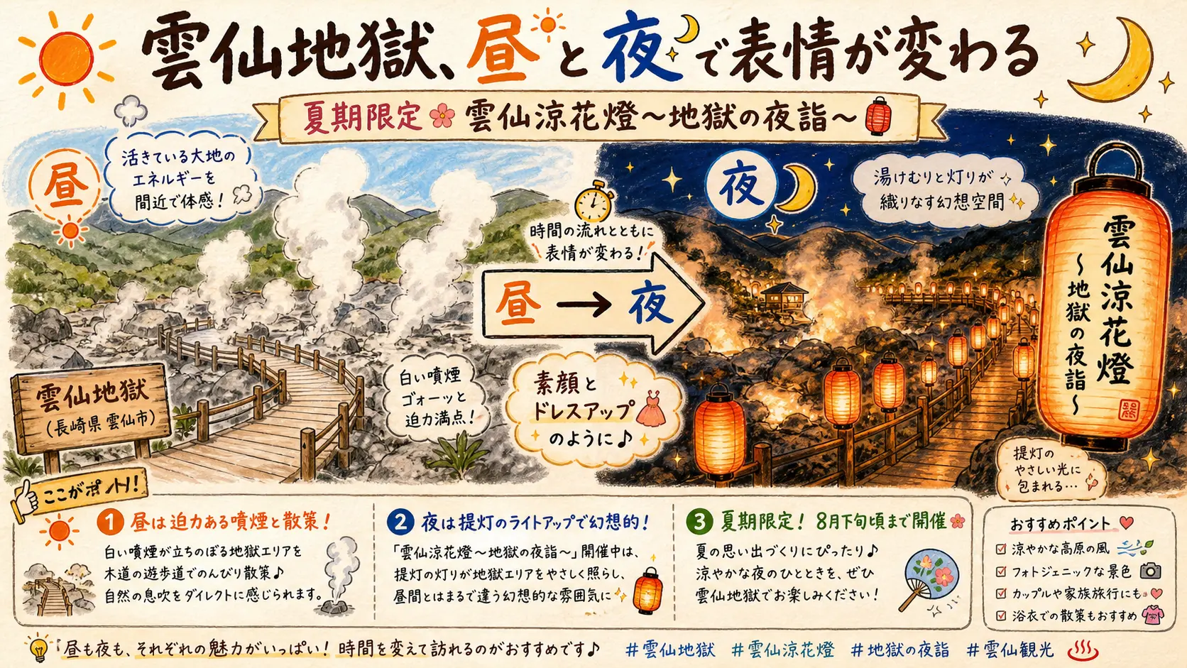 雲仙地獄の昼と夜(雲仙涼花燈)の違いを示す図解