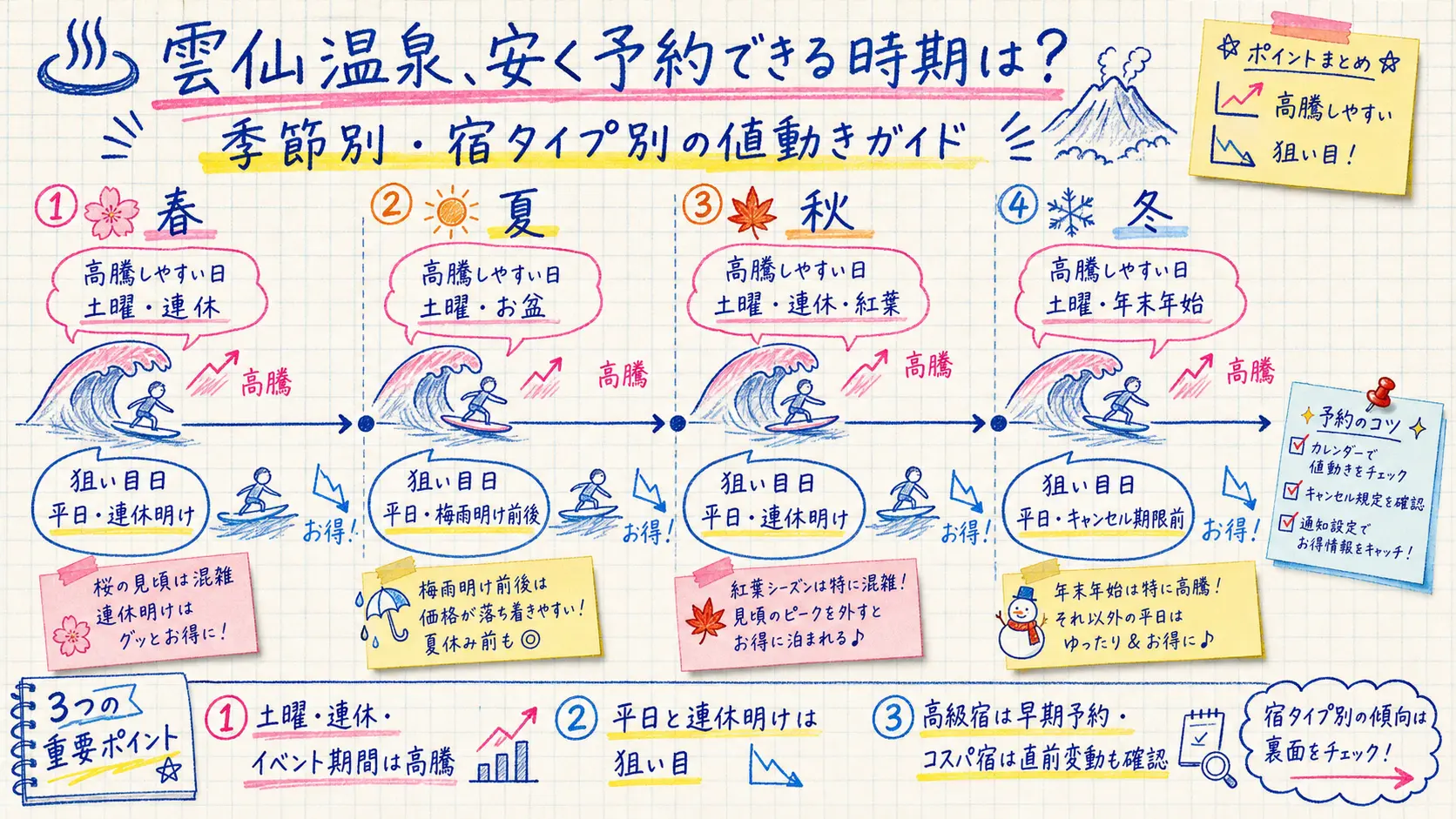 雲仙温泉を安く予約できる季節別タイミングを示す図解