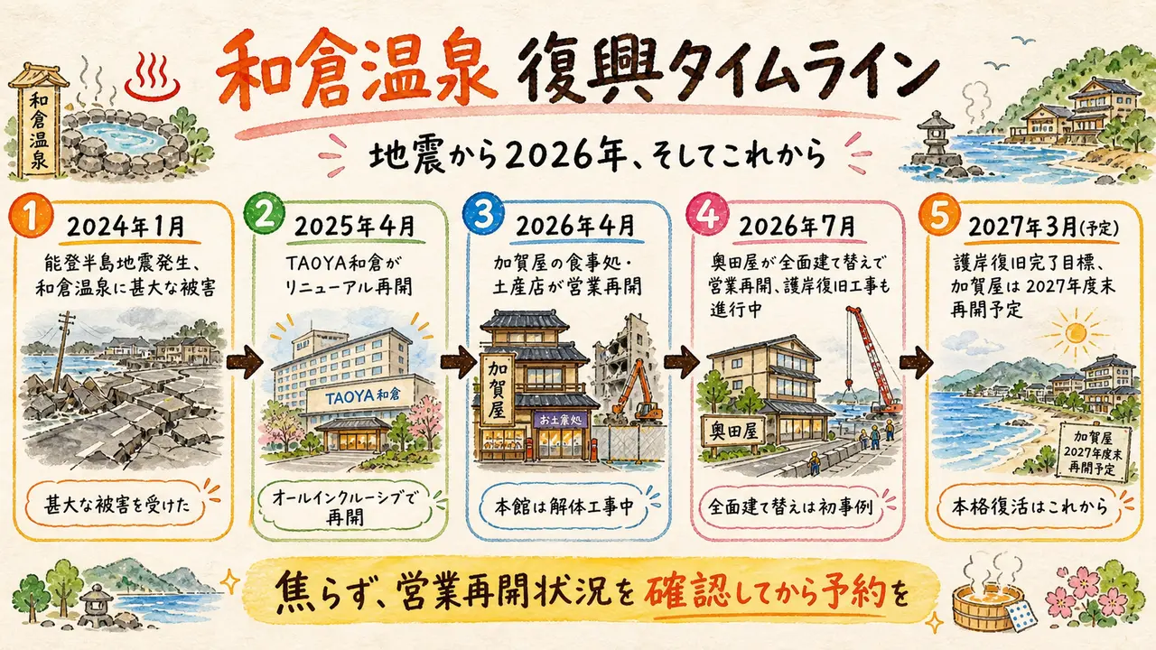 和倉温泉の震災復興タイムライン(2024年地震発生〜2027年見通し)