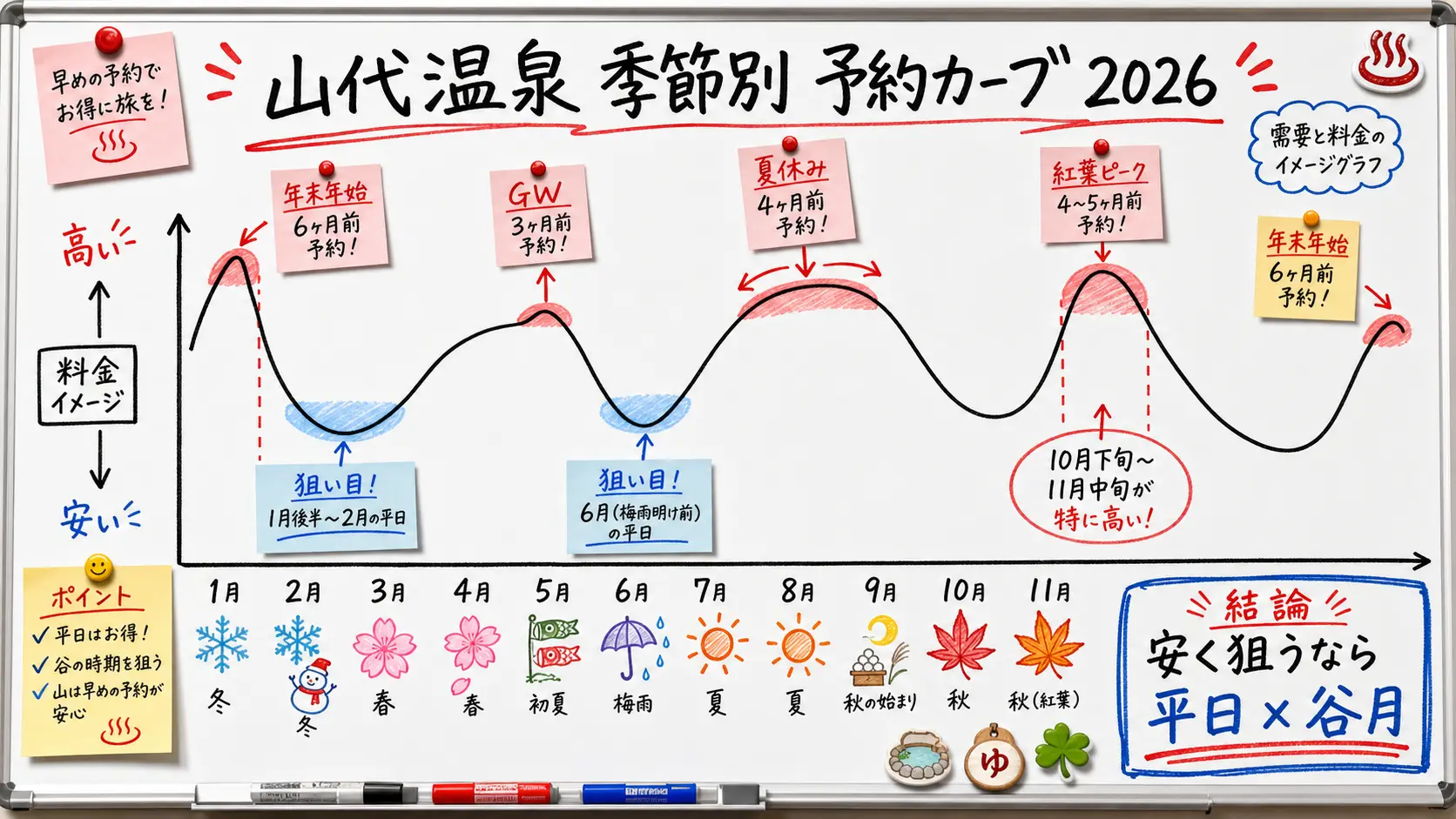 山代温泉の季節別予約カーブ(紅葉ピークと年末年始が山、1〜2月平日と6月が谷)