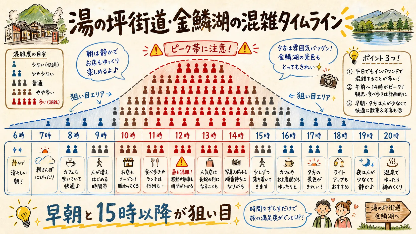 由布院の湯の坪街道・金鱗湖の時間帯別の混雑度を示す図解