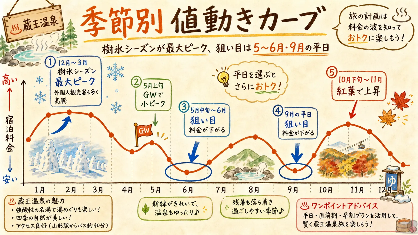 蔵王温泉の季節別予約カーブ(樹氷シーズンが最大ピーク、狙い目は5〜6月・9月の平日)